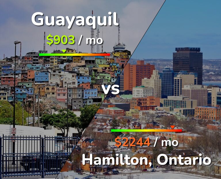 Cost of living in Guayaquil vs Hamilton infographic