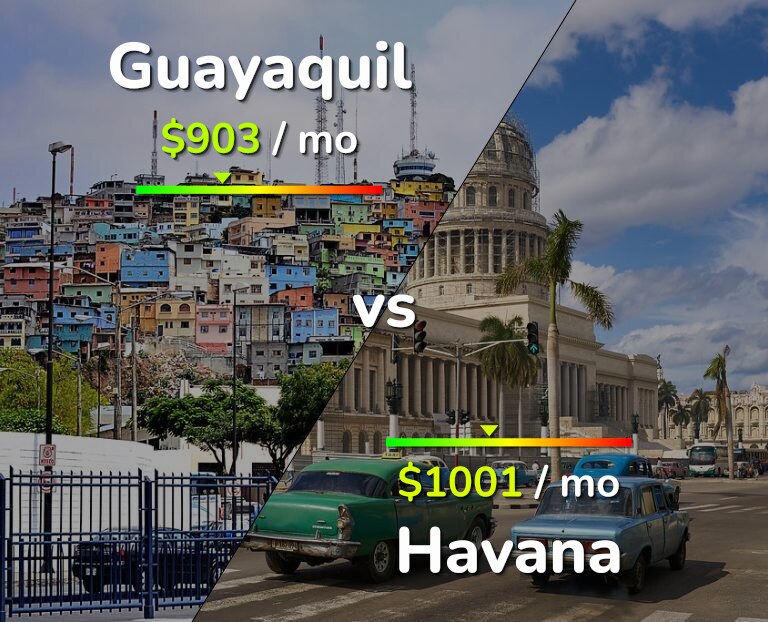 Cost of living in Guayaquil vs Havana infographic
