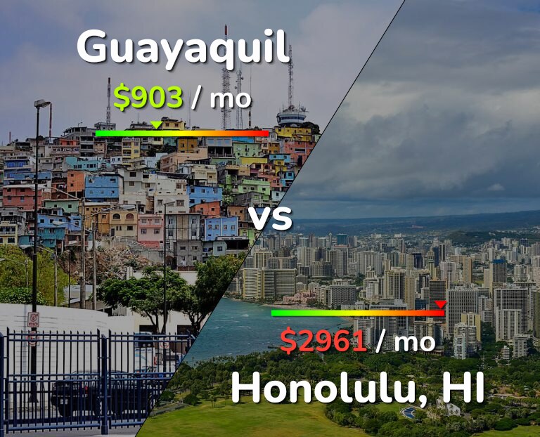Cost of living in Guayaquil vs Honolulu infographic