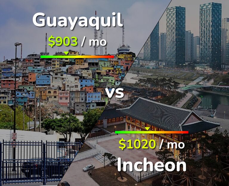 Cost of living in Guayaquil vs Incheon infographic