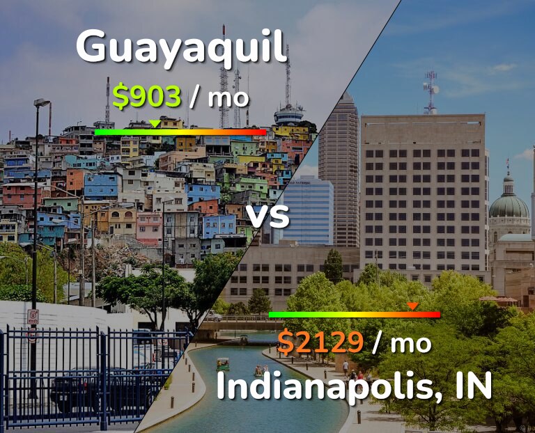 Cost of living in Guayaquil vs Indianapolis infographic