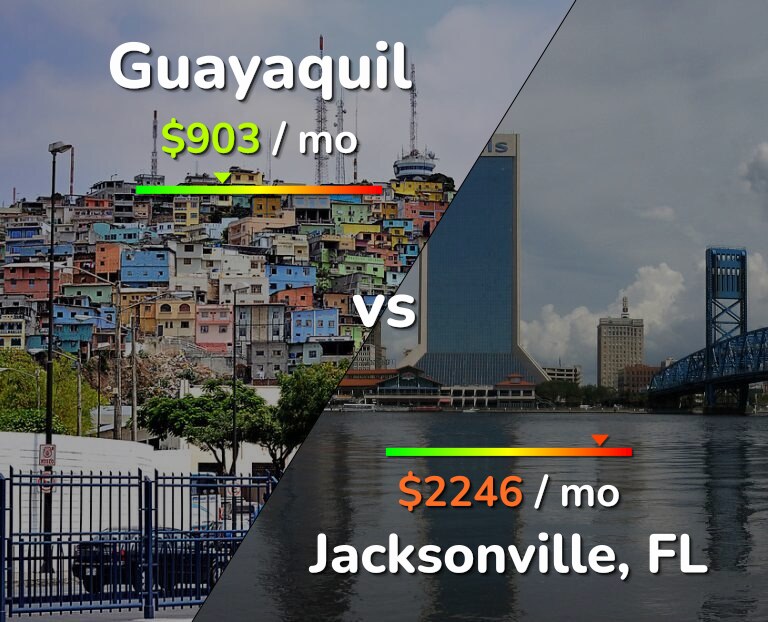 Cost of living in Guayaquil vs Jacksonville infographic