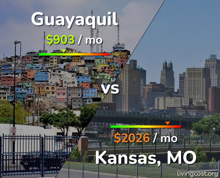 Cost of living in Guayaquil vs Kansas infographic