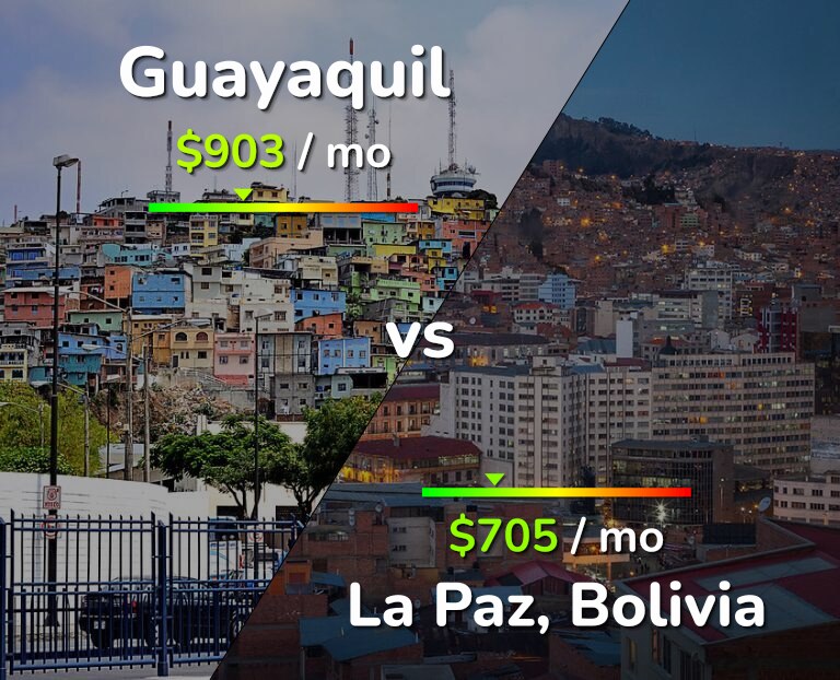 Cost of living in Guayaquil vs La Paz infographic