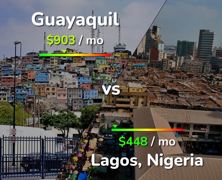 Cost of living in Guayaquil vs Lagos infographic