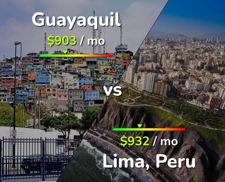 Cost of living in Guayaquil vs Lima infographic