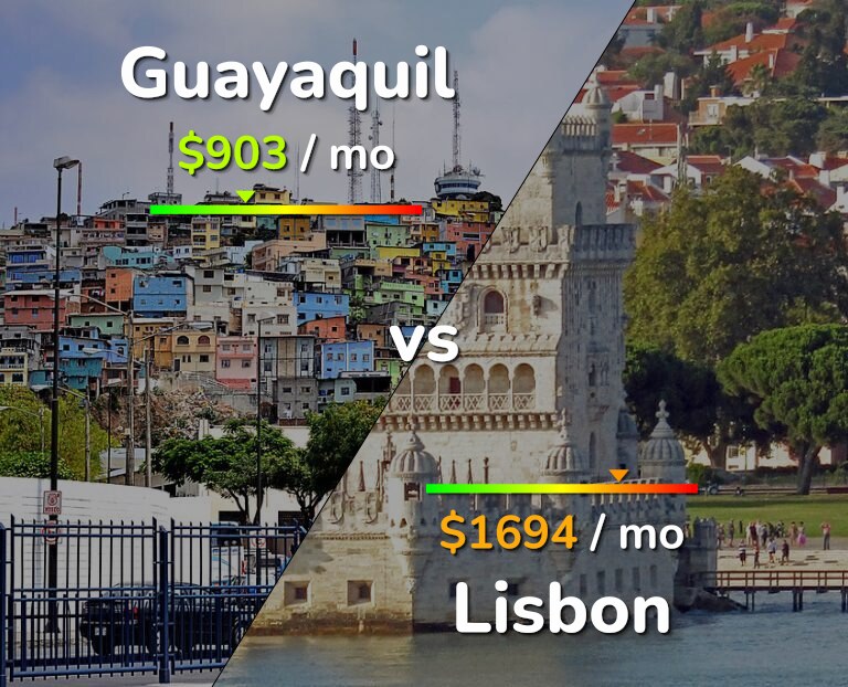 Cost of living in Guayaquil vs Lisbon infographic