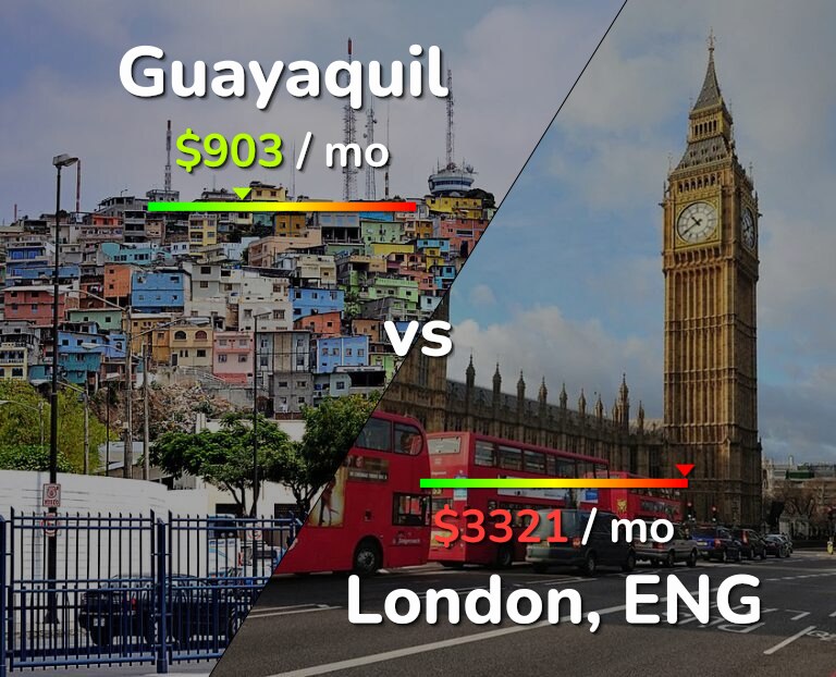 Cost of living in Guayaquil vs London infographic