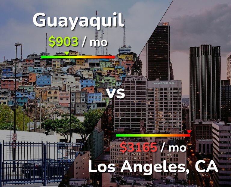Cost of living in Guayaquil vs Los Angeles infographic