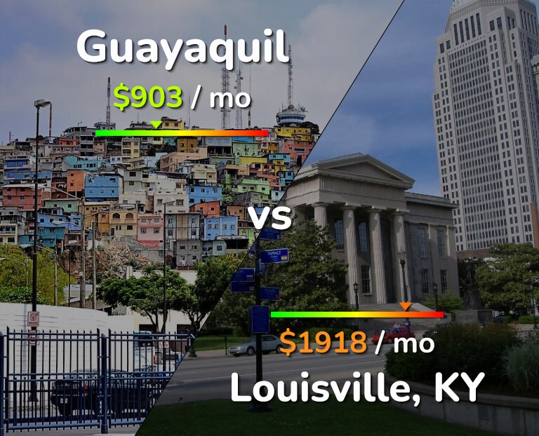 Cost of living in Guayaquil vs Louisville infographic