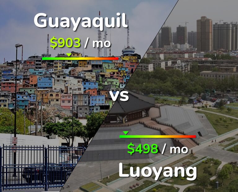 Cost of living in Guayaquil vs Luoyang infographic