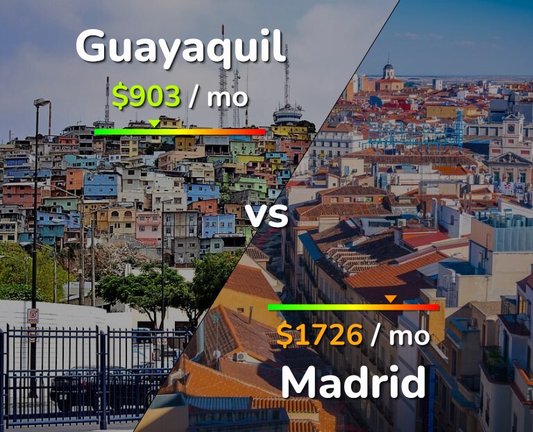 Cost of living in Guayaquil vs Madrid infographic