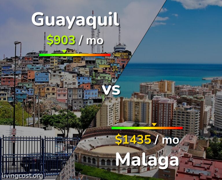 Cost of living in Guayaquil vs Malaga infographic