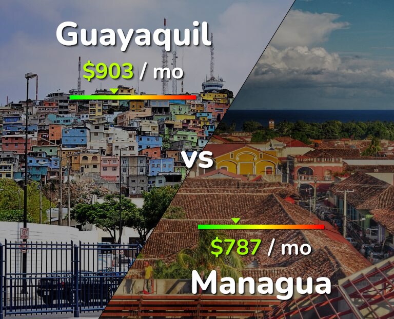 Cost of living in Guayaquil vs Managua infographic