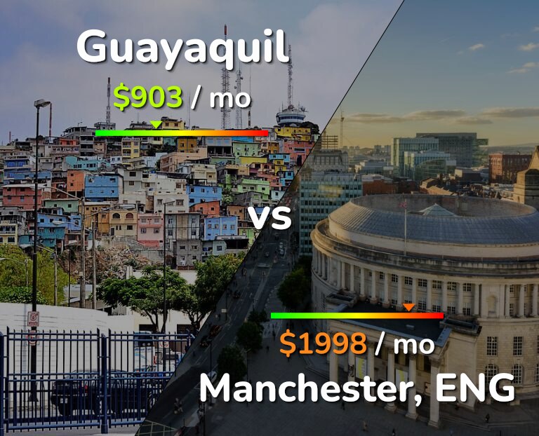 Cost of living in Guayaquil vs Manchester infographic