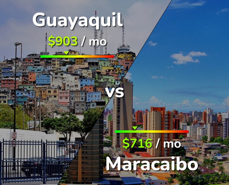 Cost of living in Guayaquil vs Maracaibo infographic