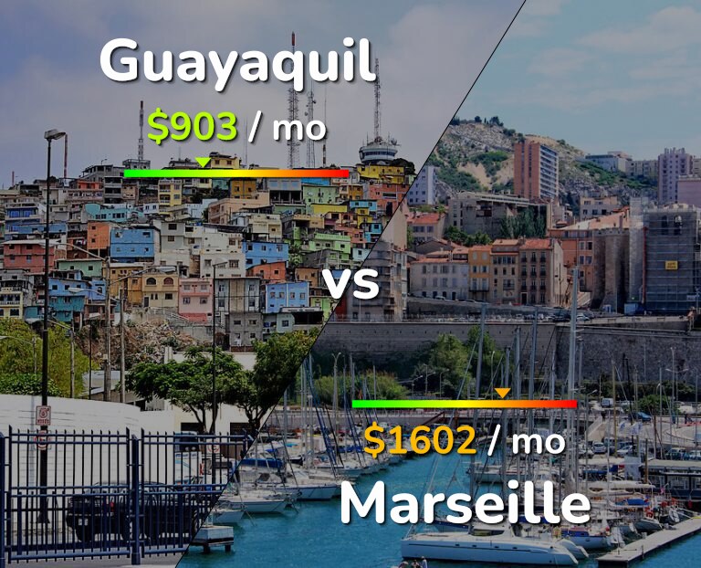 Cost of living in Guayaquil vs Marseille infographic