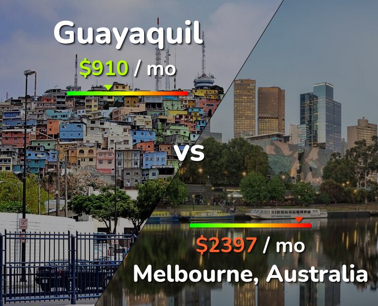 Cost of living in Guayaquil vs Melbourne infographic