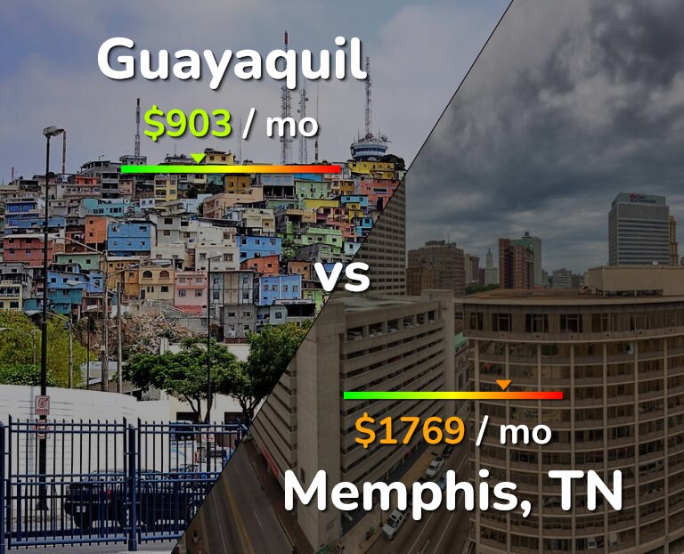 Cost of living in Guayaquil vs Memphis infographic