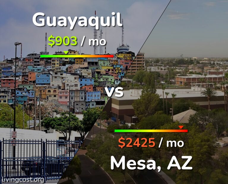 Cost of living in Guayaquil vs Mesa infographic