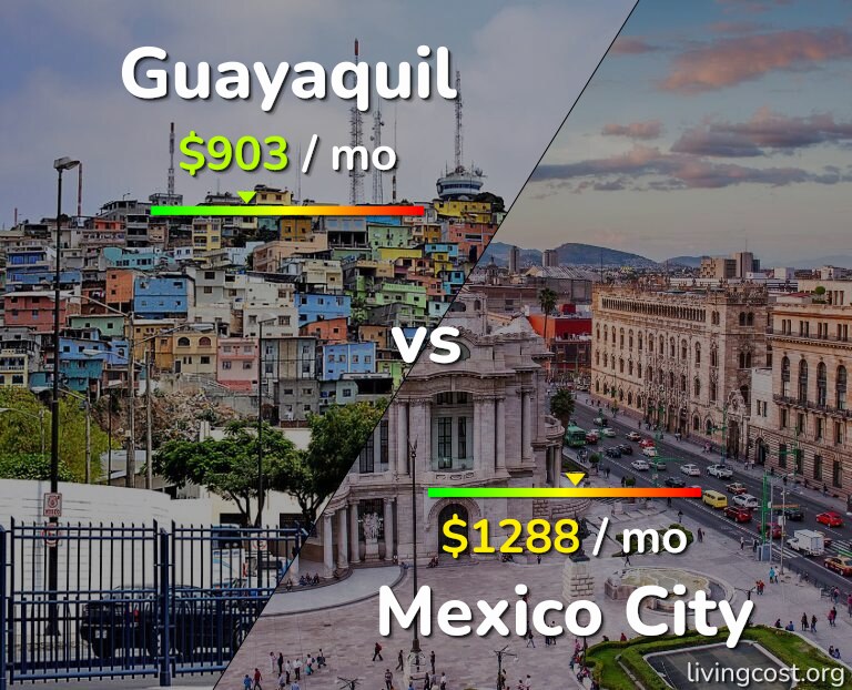 Cost of living in Guayaquil vs Mexico City infographic