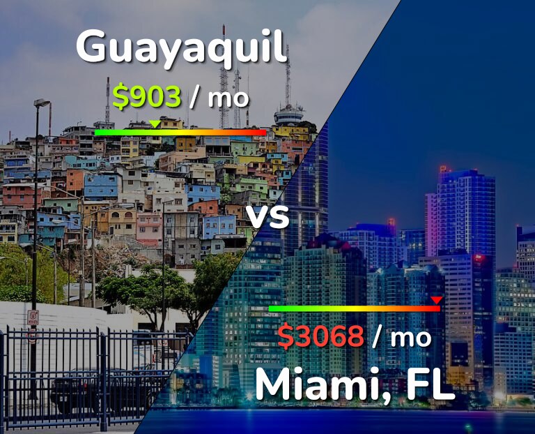 Cost of living in Guayaquil vs Miami infographic