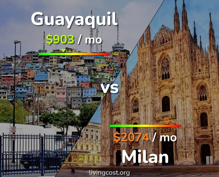 Cost of living in Guayaquil vs Milan infographic