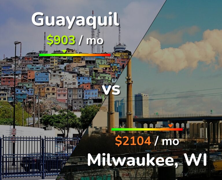 Cost of living in Guayaquil vs Milwaukee infographic