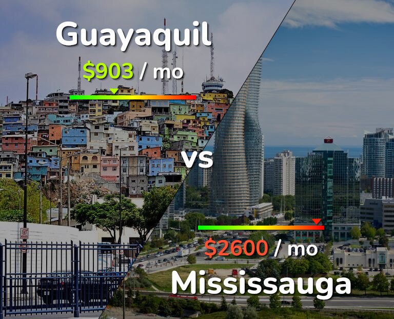 Cost of living in Guayaquil vs Mississauga infographic