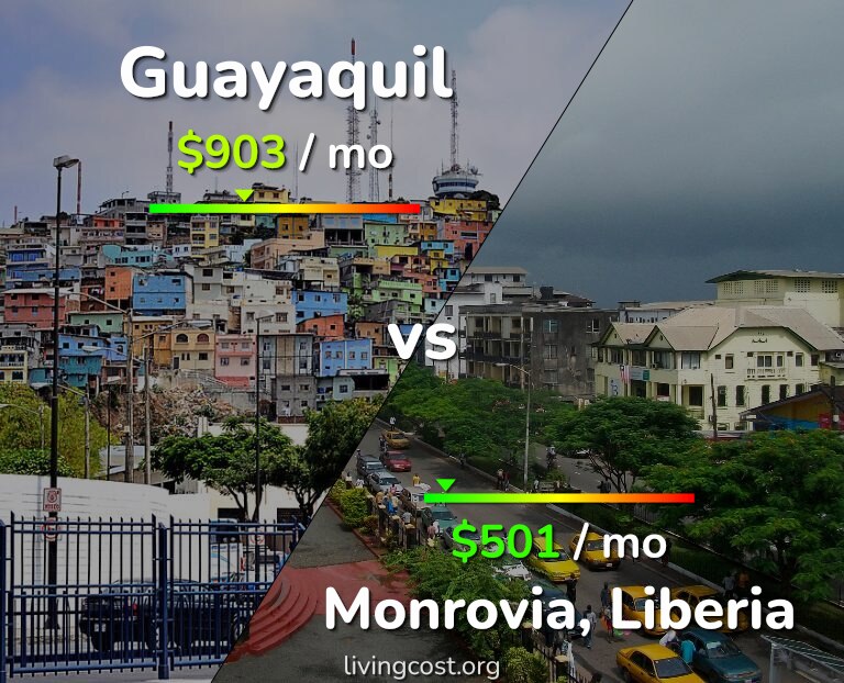Cost of living in Guayaquil vs Monrovia infographic
