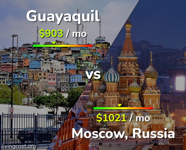 Cost of living in Guayaquil vs Moscow infographic