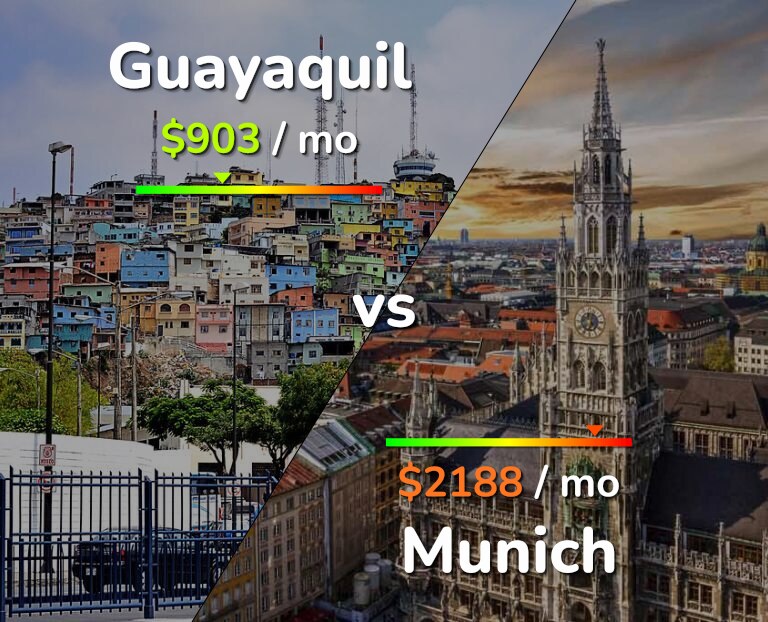 Cost of living in Guayaquil vs Munich infographic