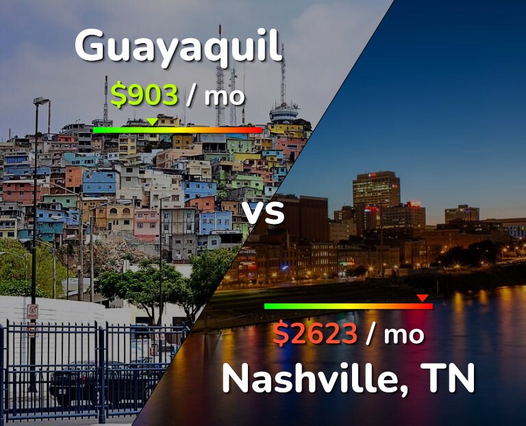 Cost of living in Guayaquil vs Nashville infographic