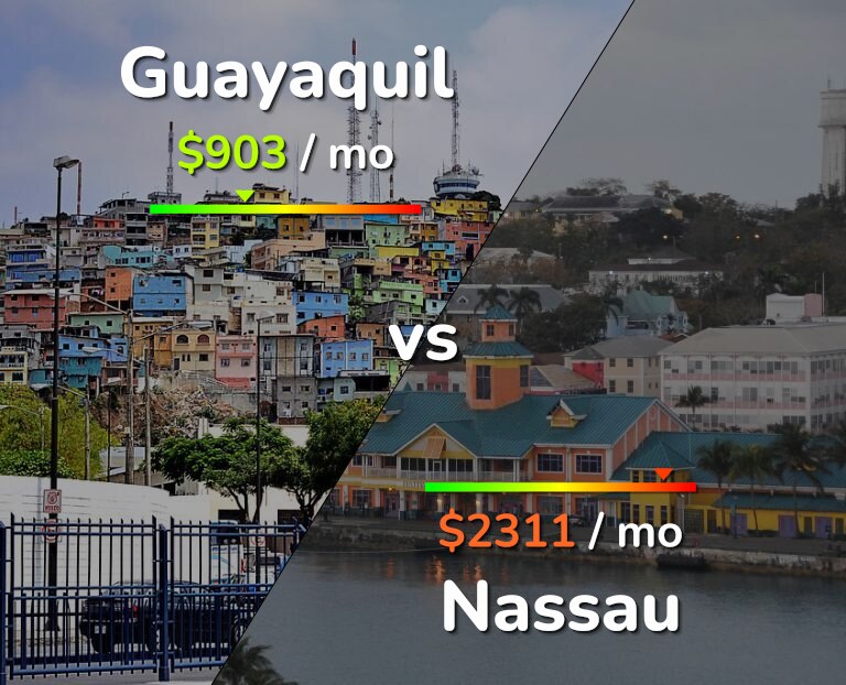 Cost of living in Guayaquil vs Nassau infographic