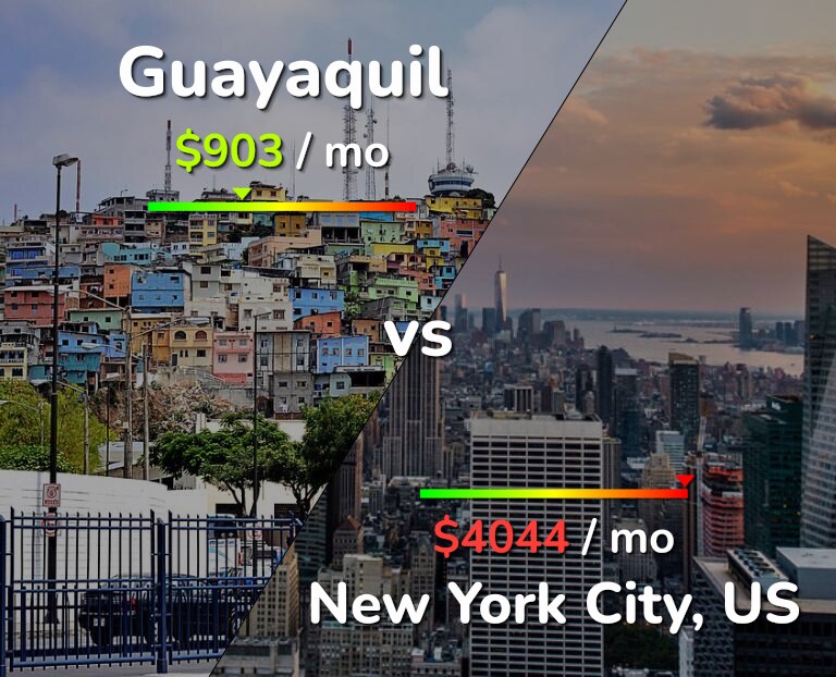 Cost of living in Guayaquil vs New York City infographic