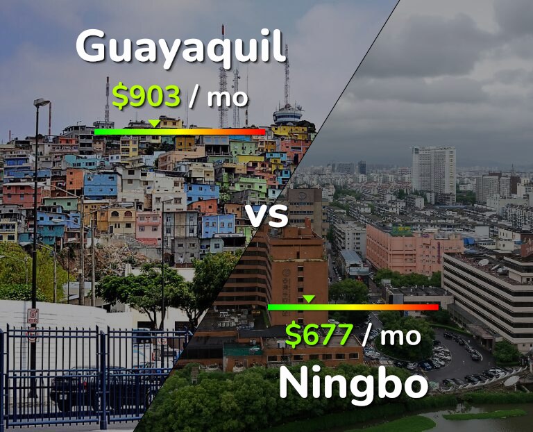 Cost of living in Guayaquil vs Ningbo infographic