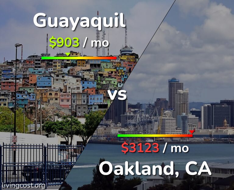 Cost of living in Guayaquil vs Oakland infographic