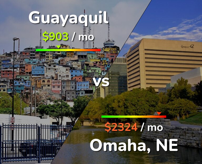 Cost of living in Guayaquil vs Omaha infographic