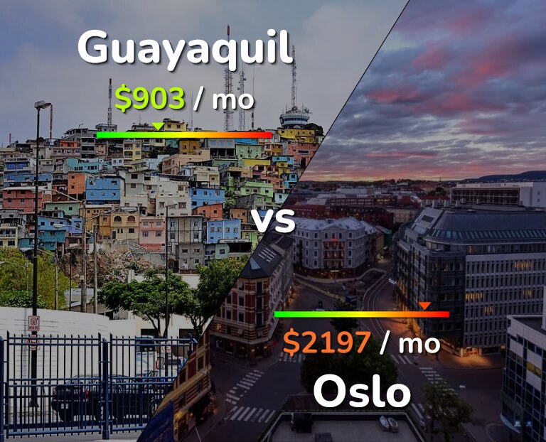 Cost of living in Guayaquil vs Oslo infographic