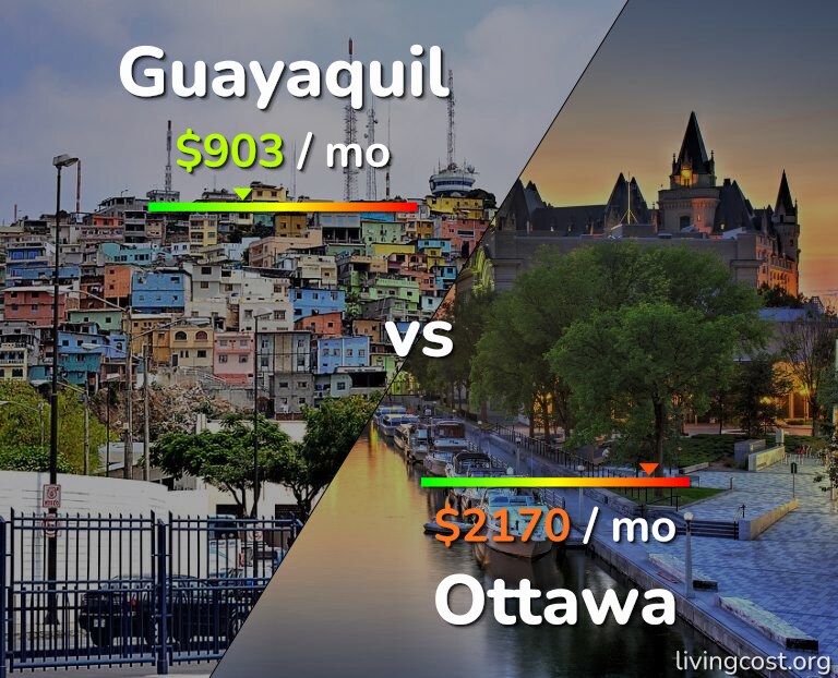 Cost of living in Guayaquil vs Ottawa infographic