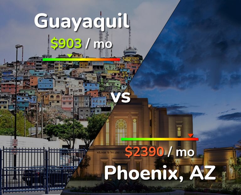 Cost of living in Guayaquil vs Phoenix infographic