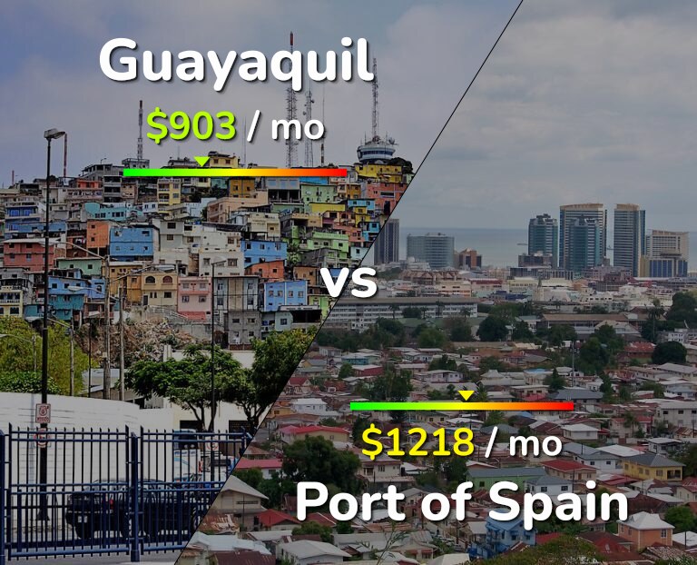 Cost of living in Guayaquil vs Port of Spain infographic
