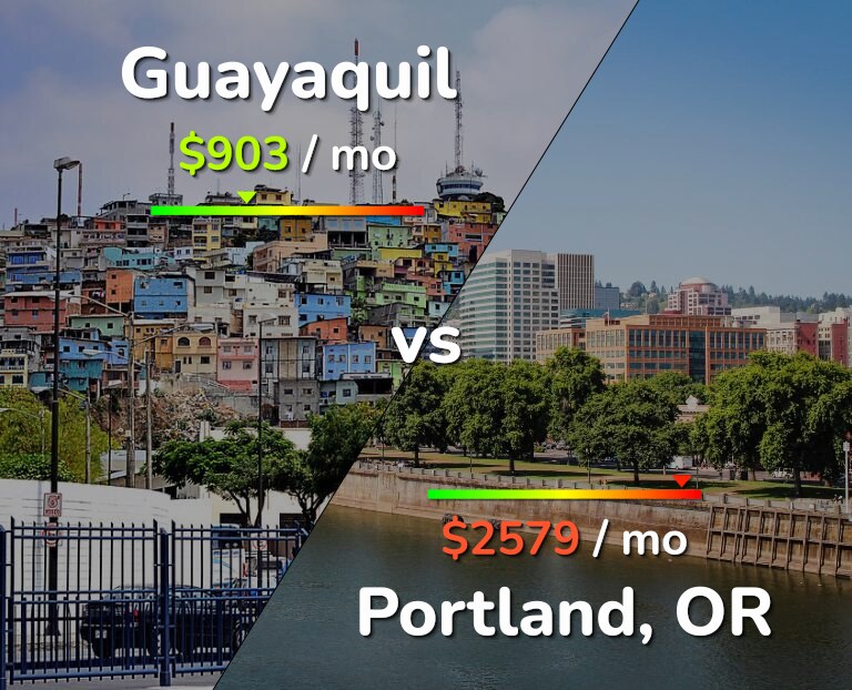 Cost of living in Guayaquil vs Portland infographic