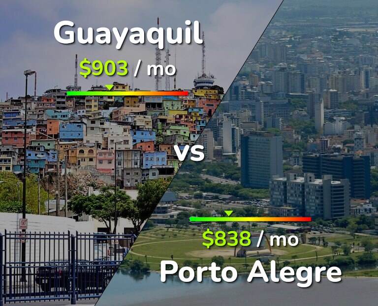 Cost of living in Guayaquil vs Porto Alegre infographic