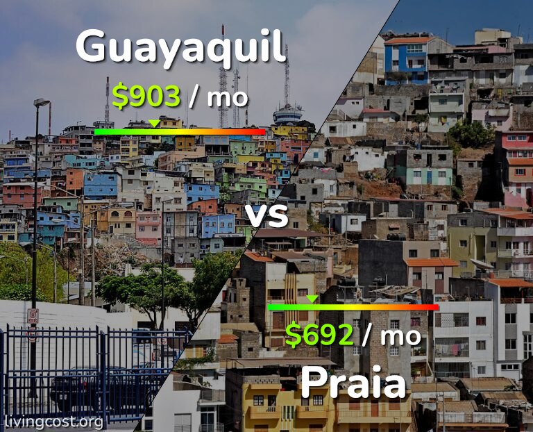 Cost of living in Guayaquil vs Praia infographic