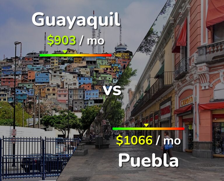 Cost of living in Guayaquil vs Puebla infographic