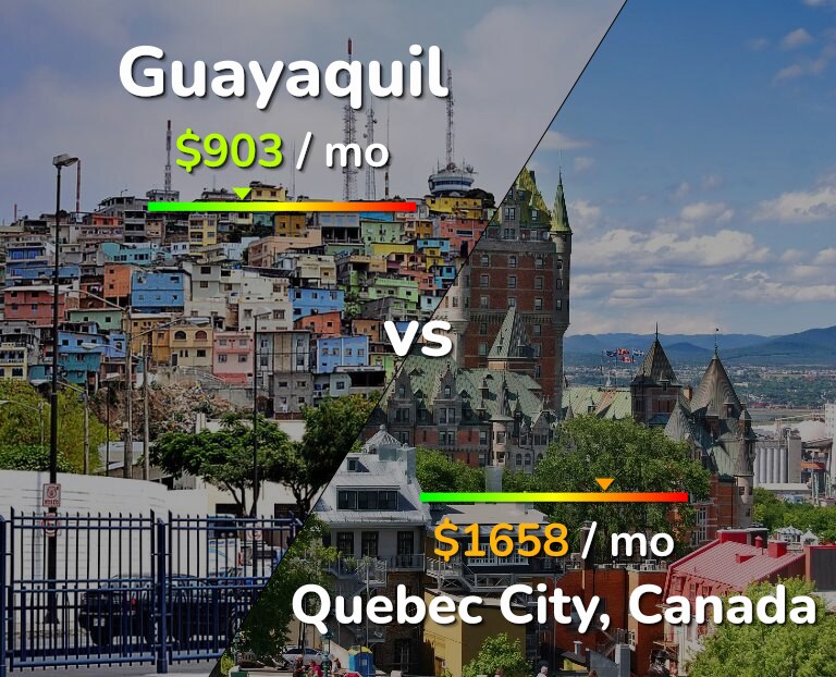 Cost of living in Guayaquil vs Quebec City infographic