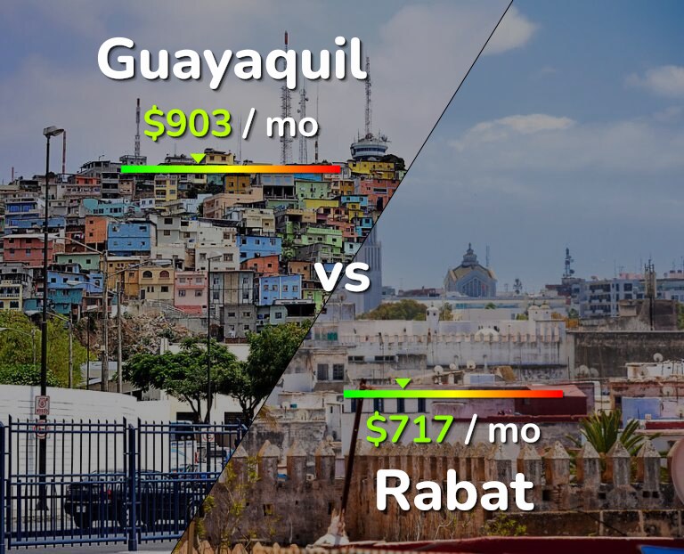 Cost of living in Guayaquil vs Rabat infographic