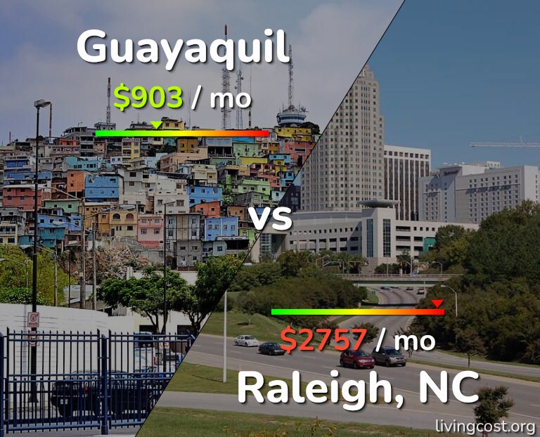 Cost of living in Guayaquil vs Raleigh infographic