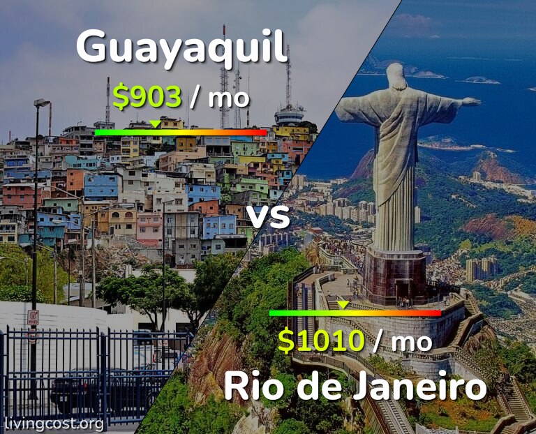 Cost of living in Guayaquil vs Rio de Janeiro infographic
